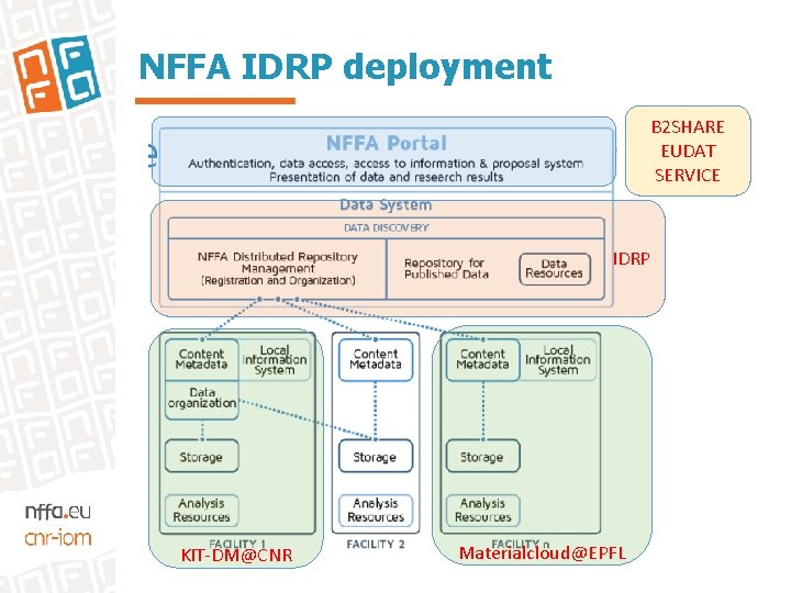 NFFA IDRP deployment B 2 SHARE EUDAT SERVICE IDRP KIT-DM@CNR Materialcloud@EPFL 