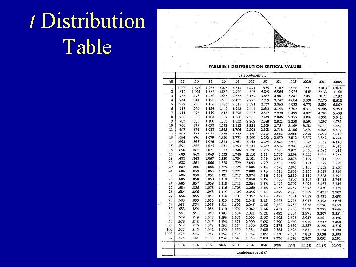 t Distribution Table 