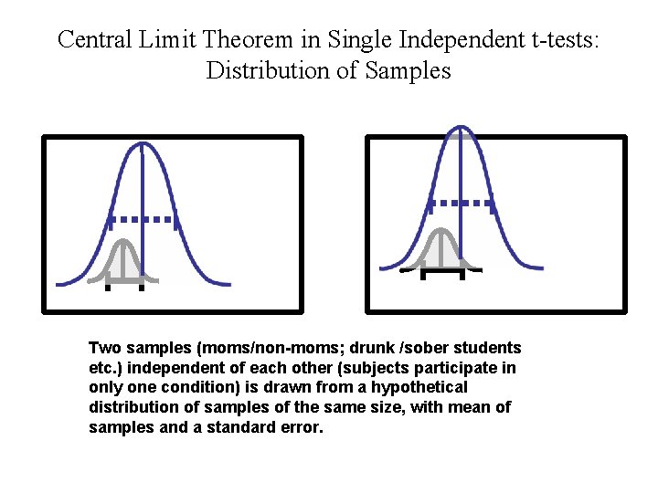 Central Limit Theorem in Single Independent t-tests: Distribution of Samples Two samples (moms/non-moms; drunk