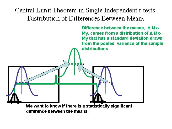 Central Limit Theorem in Single Independent t-tests: Distribution of Differences Between Means Difference between