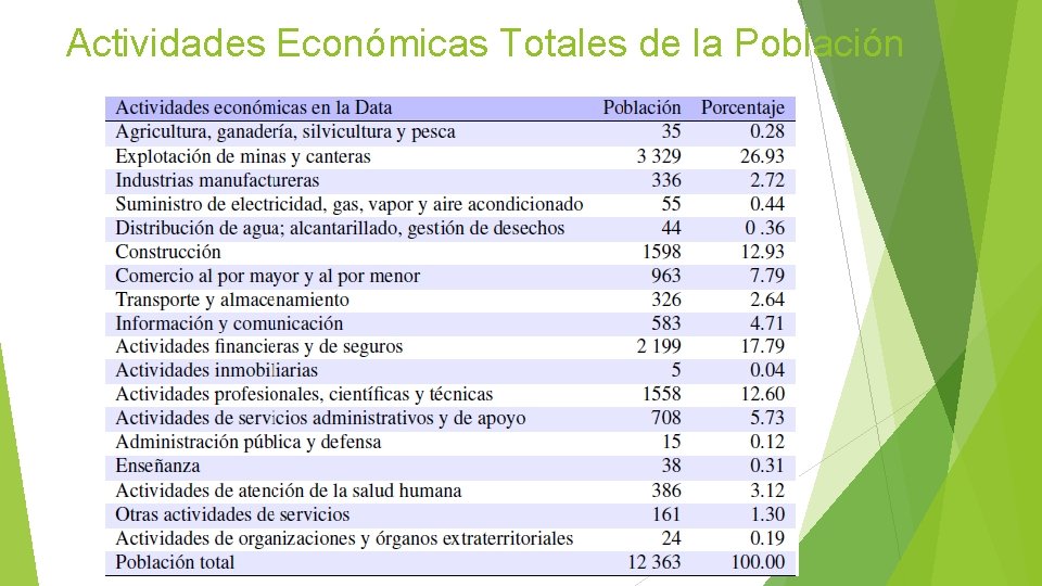 Actividades Económicas Totales de la Población 