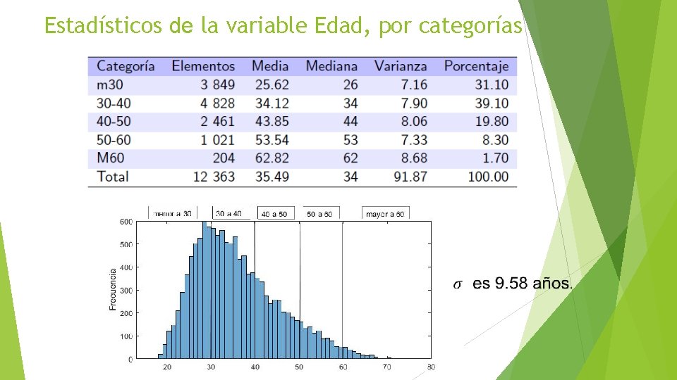 Estadísticos de la variable Edad, por categorías 