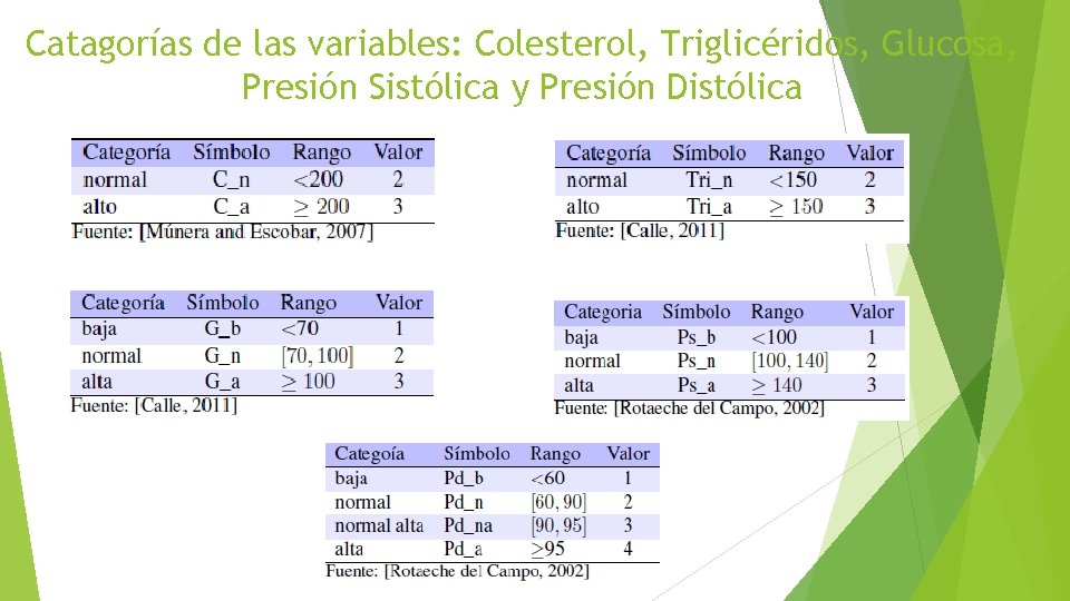 Catagorías de las variables: Colesterol, Triglicéridos, Glucosa, Presión Sistólica y Presión Distólica 