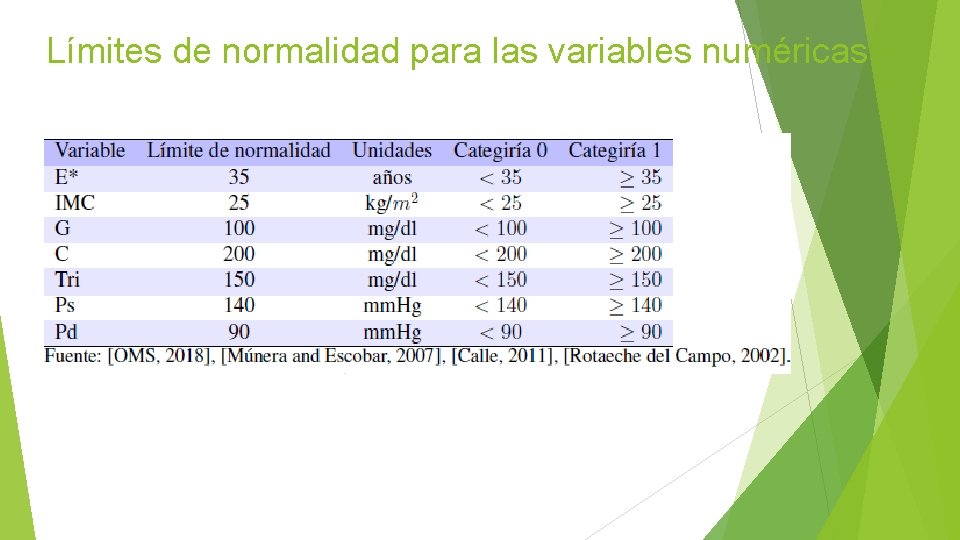 Límites de normalidad para las variables numéricas 