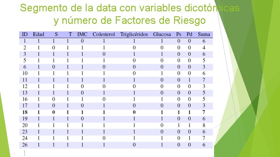 Segmento de la data con variables dicotómicas y número de Factores de Riesgo 