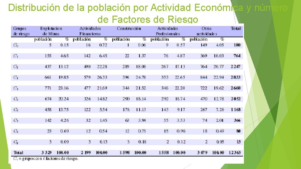 Distribución de la población por Actividad Económica y número de Factores de Riesgo 