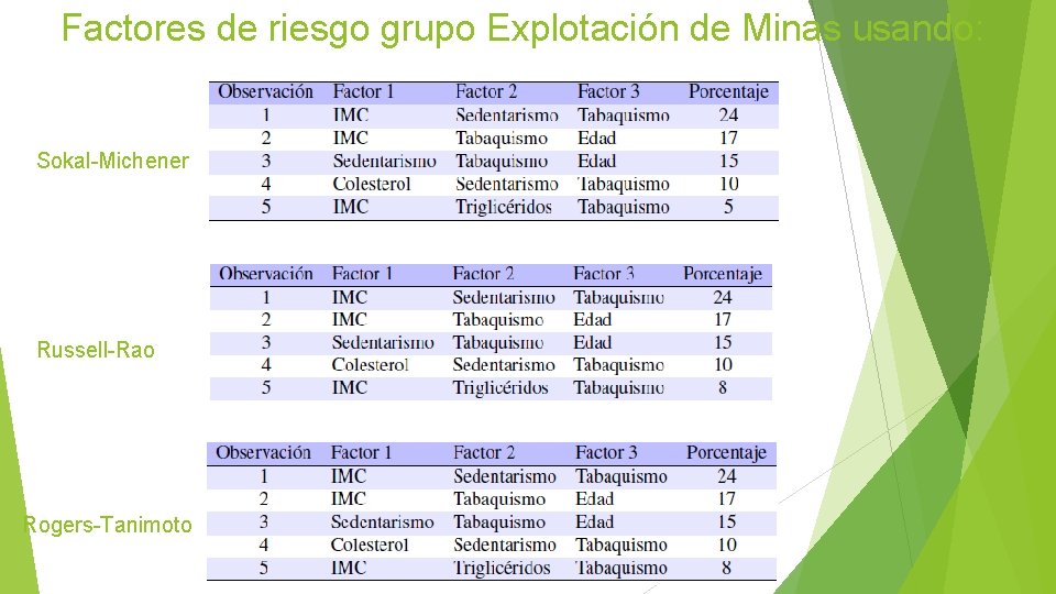 Factores de riesgo grupo Explotación de Minas usando: Sokal-Michener Russell-Rao Rogers-Tanimoto Factores de riesgo grupo Explotación de Minas usando: Sokal-Michener Russell-Rao Rogers-Tanimoto
