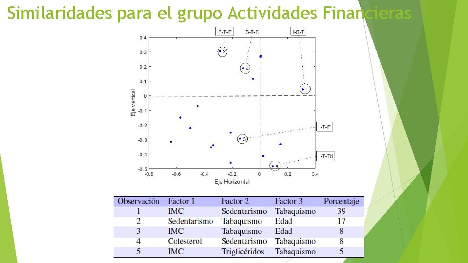 Similaridades para el grupo Actividades Financieras 