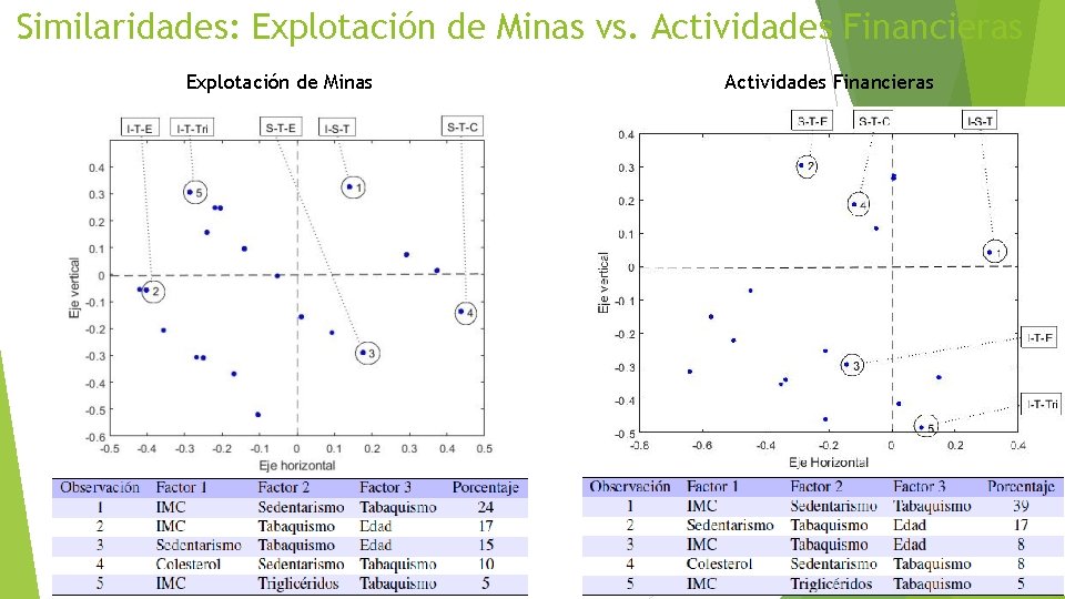 Similaridades: Explotación de Minas vs. Actividades Financieras Explotación de Minas Actividades Financieras Similaridades: Explotación de Minas vs. Actividades Financieras Explotación de Minas Actividades Financieras