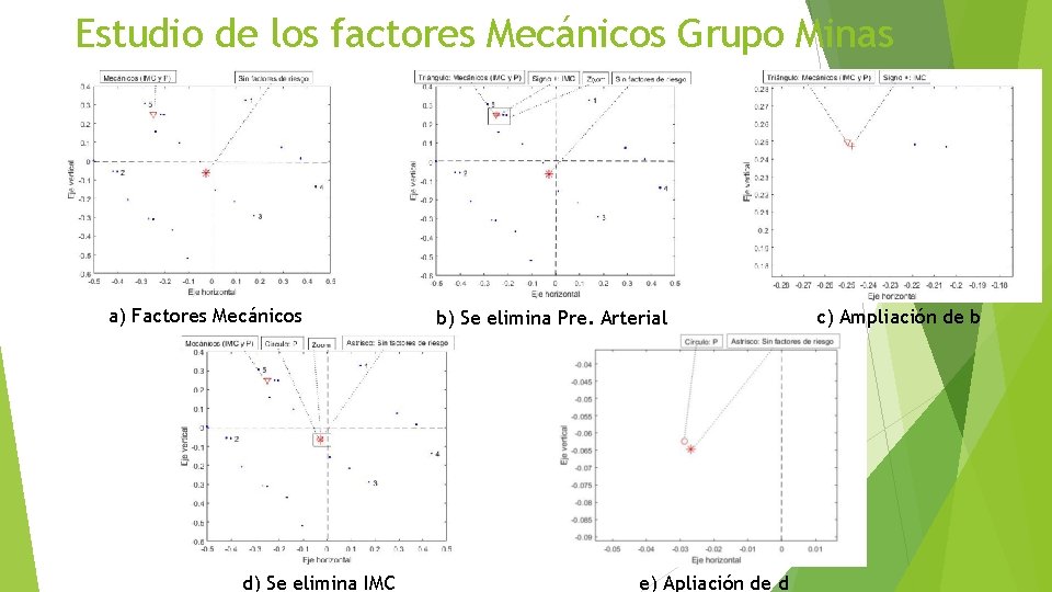 Estudio de los factores Mecánicos Grupo Minas a) Factores Mecánicos d) Se elimina IMC