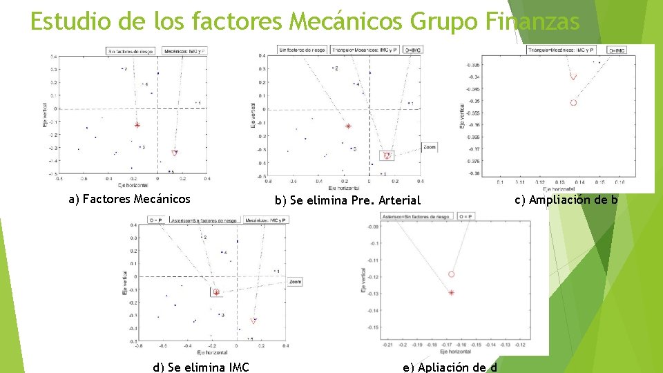 Estudio de los factores Mecánicos Grupo Finanzas a) Factores Mecánicos d) Se elimina IMC