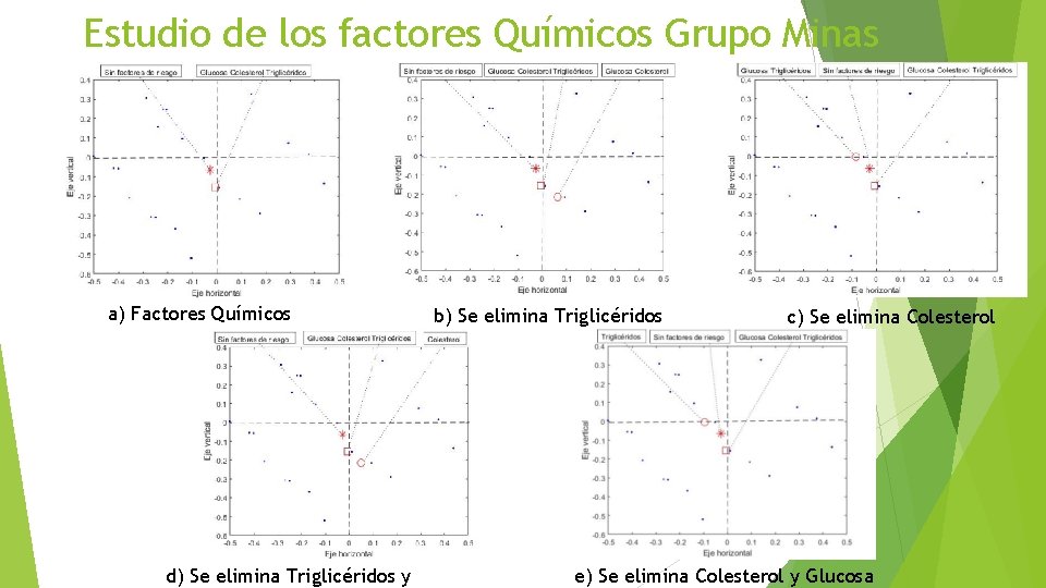 Estudio de los factores Químicos Grupo Minas a) Factores Químicos d) Se elimina Triglicéridos