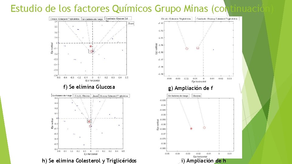 Estudio de los factores Químicos Grupo Minas (continuación) f) Se elimina Glucosa h) Se