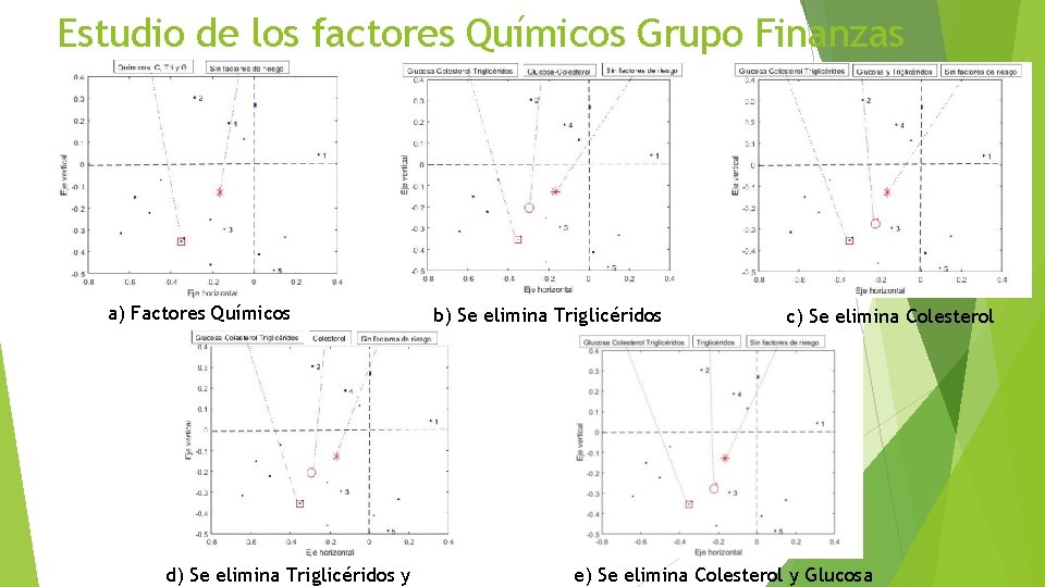 Estudio de los factores Químicos Grupo Finanzas a) Factores Químicos d) Se elimina Triglicéridos Estudio de los factores Químicos Grupo Finanzas a) Factores Químicos d) Se elimina Triglicéridos