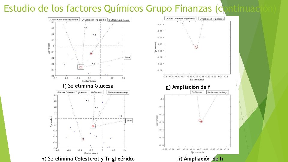 Estudio de los factores Químicos Grupo Finanzas (continuación) f) Se elimina Glucosa h) Se