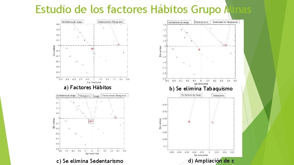 Estudio de los factores Hábitos Grupo Minas a) Factores Hábitos c) Se elimina Sedentarismo