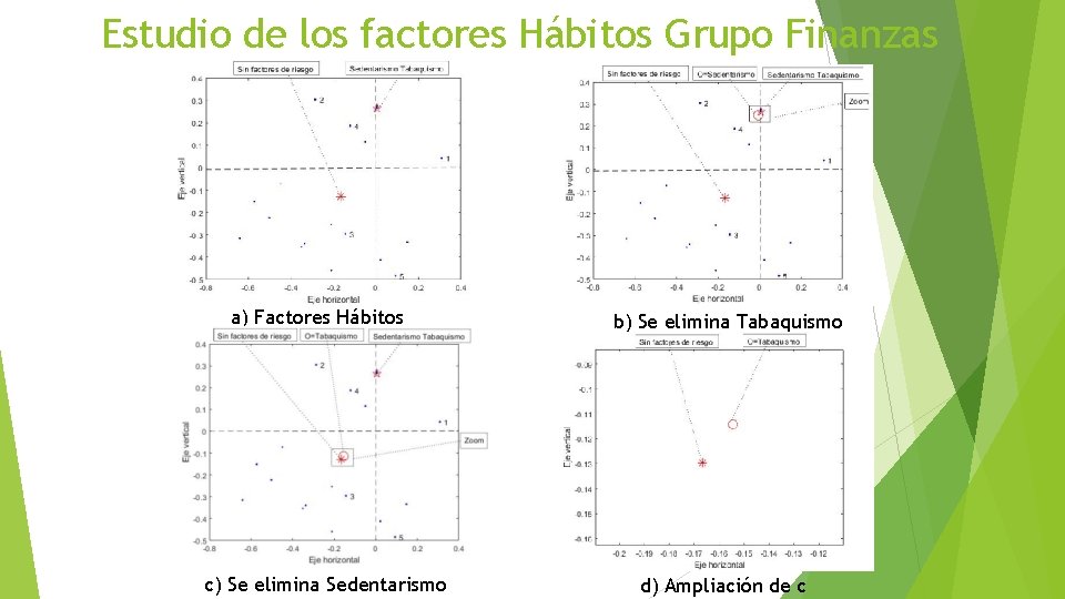 Estudio de los factores Hábitos Grupo Finanzas a) Factores Hábitos c) Se elimina Sedentarismo