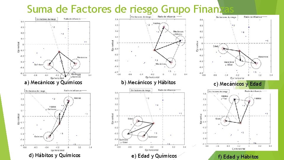 Suma de Factores de riesgo Grupo Finanzas a) Mecánicos y Químicos d) Hábitos y