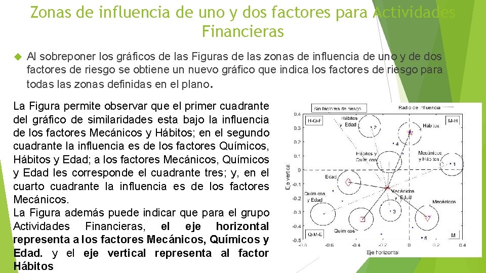 Zonas de influencia de uno y dos factores para Actividades Financieras Al sobreponer los Zonas de influencia de uno y dos factores para Actividades Financieras Al sobreponer los