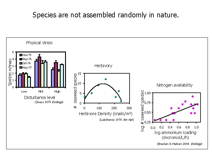 Species are not assembled randomly in nature. Physical stress 3 Herbivory 2 1 0