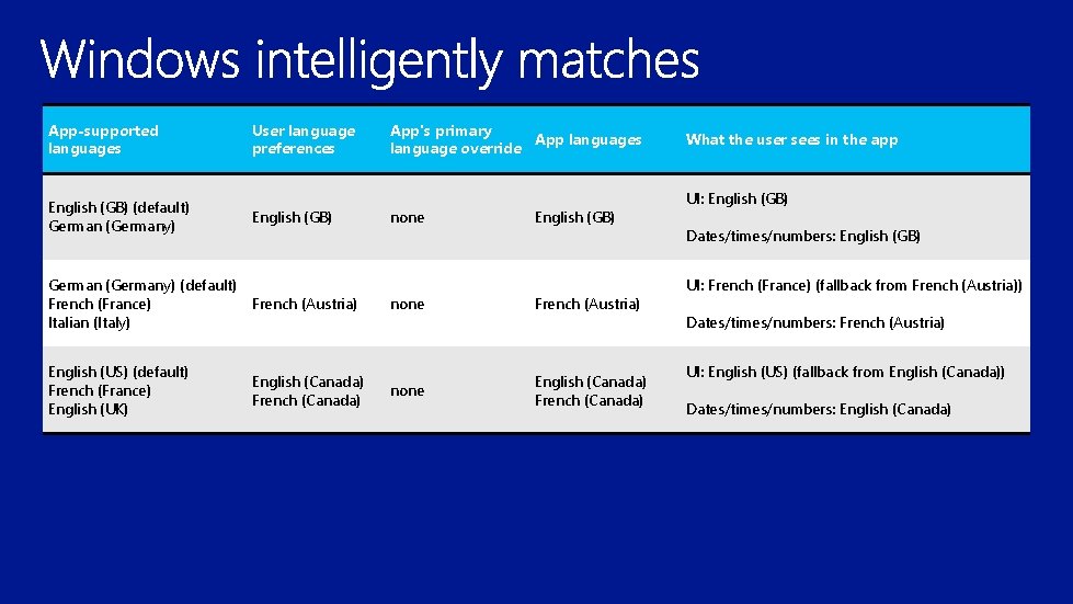 App-supported languages English (GB) (default) German (Germany) User language preferences English (GB) German (Germany)