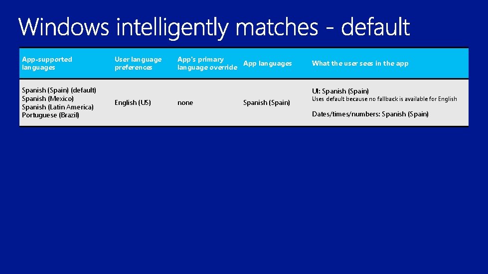 App-supported languages Spanish (Spain) (default) Spanish (Mexico) Spanish (Latin America) Portuguese (Brazil) User language