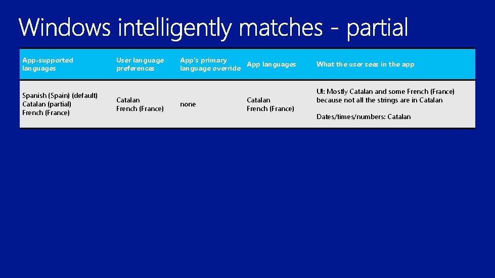 App-supported languages Spanish (Spain) (default) Catalan (partial) French (France) User language preferences Catalan French