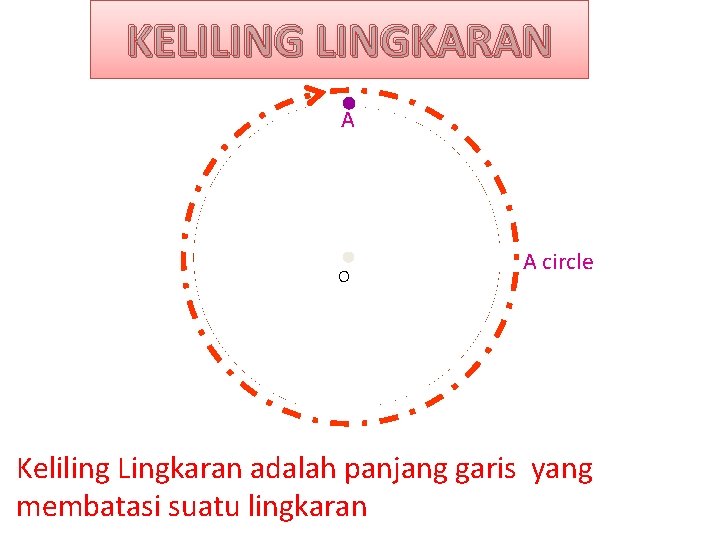 KELILINGKARAN A Centre O A circle Keliling Lingkaran adalah panjang garis yang membatasi suatu