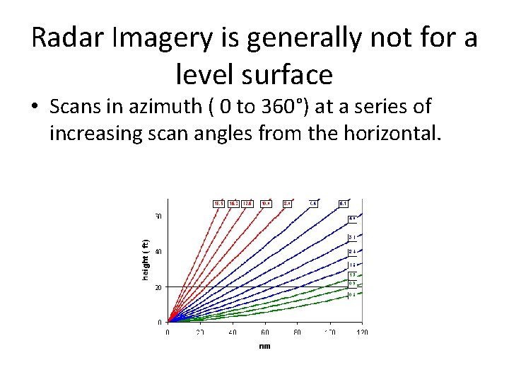 Radar Imagery is generally not for a level surface • Scans in azimuth ( Radar Imagery is generally not for a level surface • Scans in azimuth (