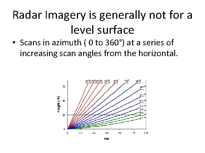 Radar Imagery is generally not for a level surface • Scans in azimuth (