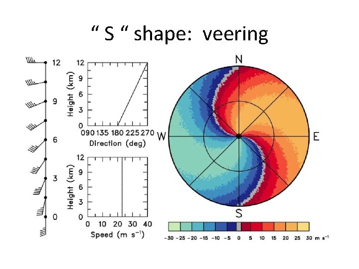 “ S “ shape: veering 