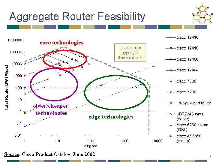 Aggregate Router Feasibility core technologies older/cheaper technologies approximate aggregate feasible region edge technologies Source: