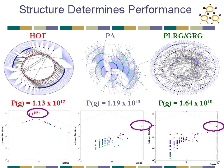 Structure Determines Performance HOT P(g) = 1. 13 x 1012 PA P(g) = 1.