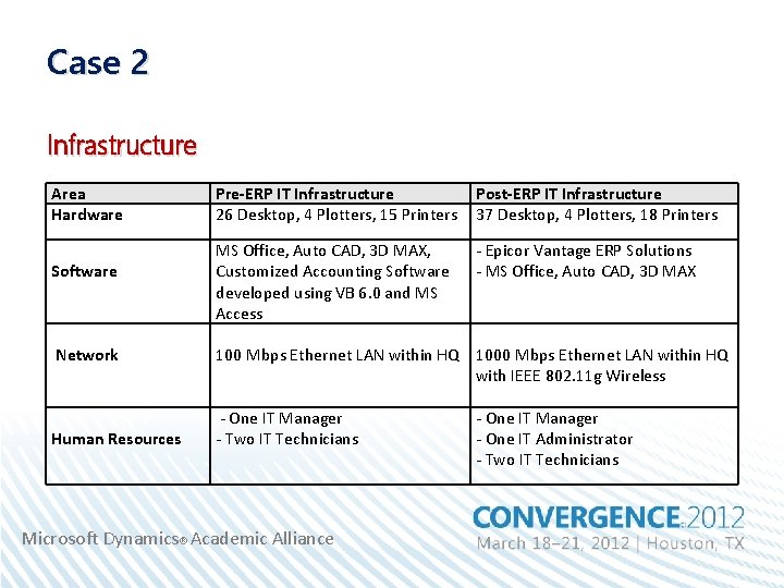 Case 2 Infrastructure Area Hardware Software Network Human Resources Pre-ERP IT Infrastructure 26 Desktop,