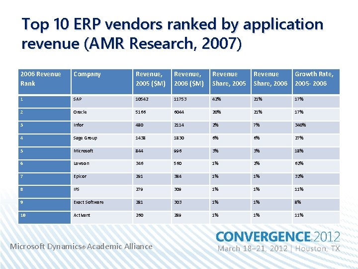 Top 10 ERP vendors ranked by application revenue (AMR Research, 2007) 2006 Revenue Rank