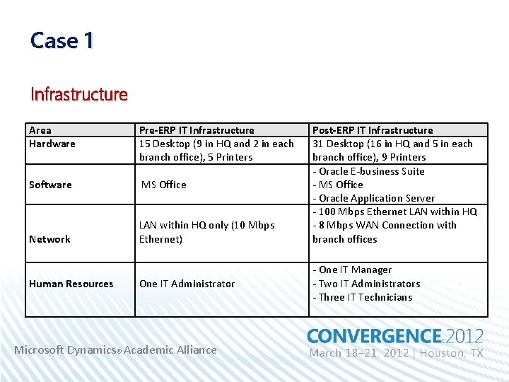 Case 1 Infrastructure Area Hardware Pre-ERP IT Infrastructure 15 Desktop (9 in HQ and