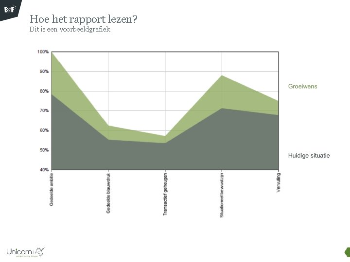 Hoe het rapport lezen? Dit is een voorbeeldgrafiek 