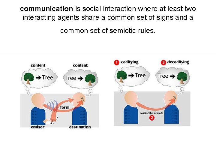 communication is social interaction where at least two interacting agents share a common set