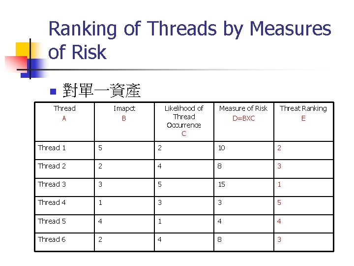 Ranking of Threads by Measures of Risk n 對單一資產 Thread A Imapct B Likelihood