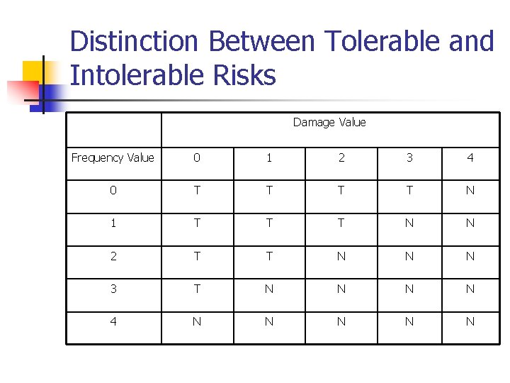 Distinction Between Tolerable and Intolerable Risks Damage Value Frequency Value 0 1 2 3