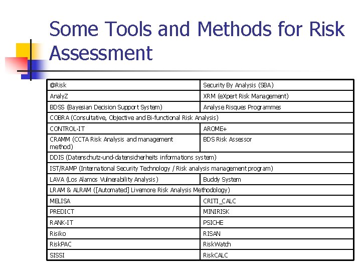 Some Tools and Methods for Risk Assessment @Risk Security By Analysis (SBA) Analy. Z
