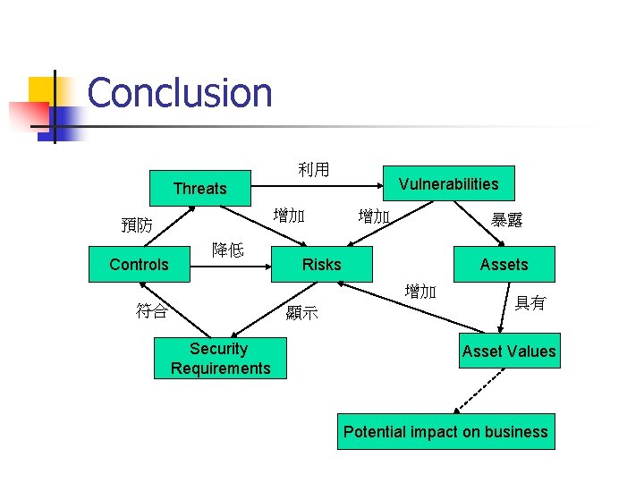 Conclusion 利用 Vulnerabilities Threats 增加 預防 Controls 降低 增加 暴露 Risks Assets 增加 符合