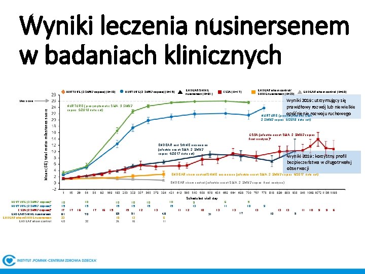 Wyniki leczenia nusinersenem w badaniach klinicznych NURTURE (3 SMN 2 copies) (N=10) ENDEAR/SHINE nusinersen