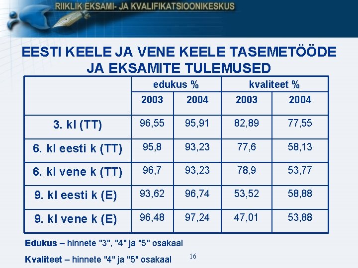 EESTI KEELE JA VENE KEELE TASEMETÖÖDE JA EKSAMITE TULEMUSED edukus % kvaliteet % 2003