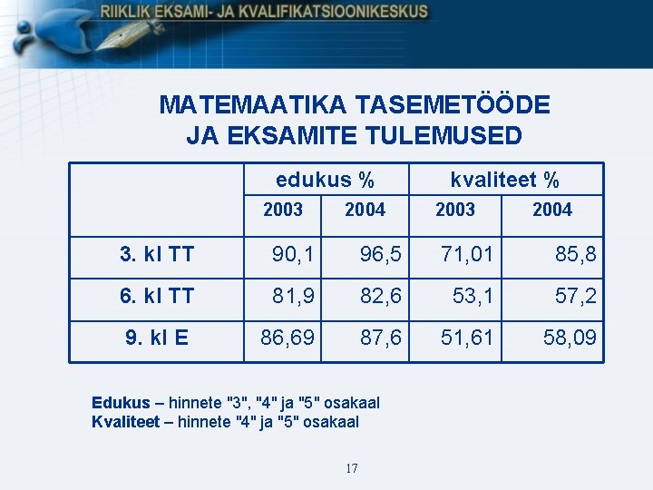 MATEMAATIKA TASEMETÖÖDE JA EKSAMITE TULEMUSED edukus % 2003 2004 kvaliteet % 2003 2004 3.