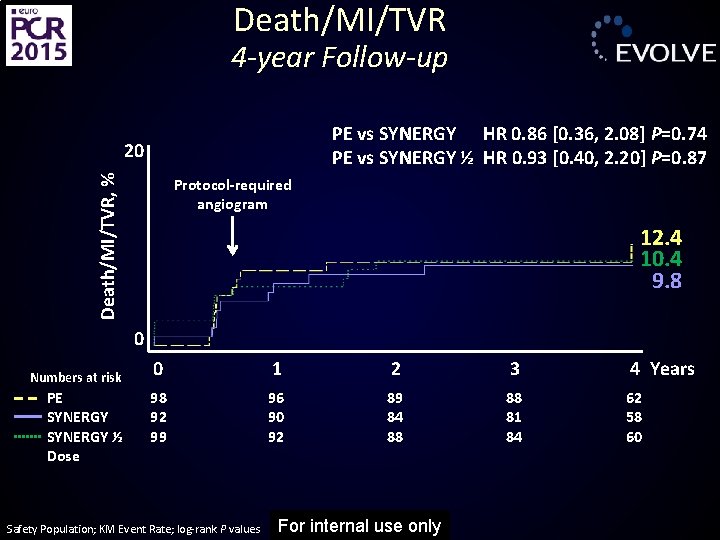 Death/MI/TVR 4 -year Follow-up PE vs SYNERGY HR 0. 86 [0. 36, 2. 08]