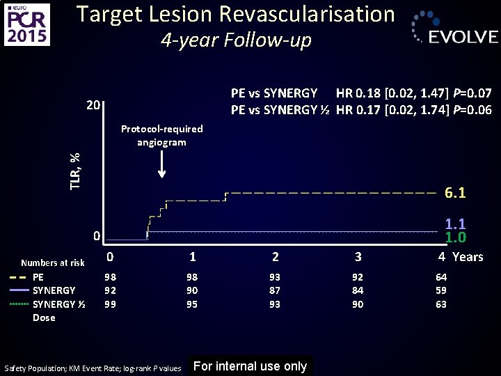 Target Lesion Revascularisation 4 -year Follow-up PE vs SYNERGY HR 0. 18 [0. 02,