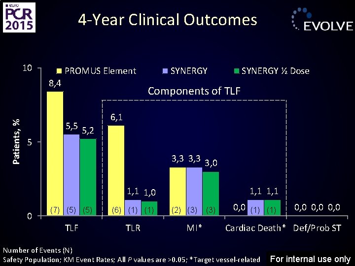 4 -Year Clinical Outcomes 10 PROMUS Element Patients, % 8, 4 5 SYNERGY ½