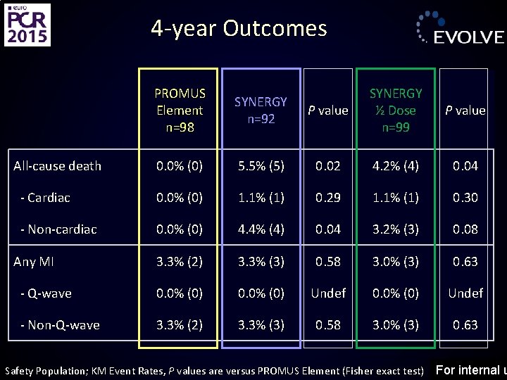 4 -year Outcomes PROMUS Element n=98 SYNERGY n=92 P value SYNERGY ½ Dose n=99