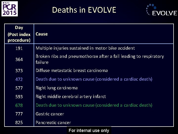 Deaths in EVOLVE Day (Post index procedure) Cause 191 Multiple injuries sustained in motor